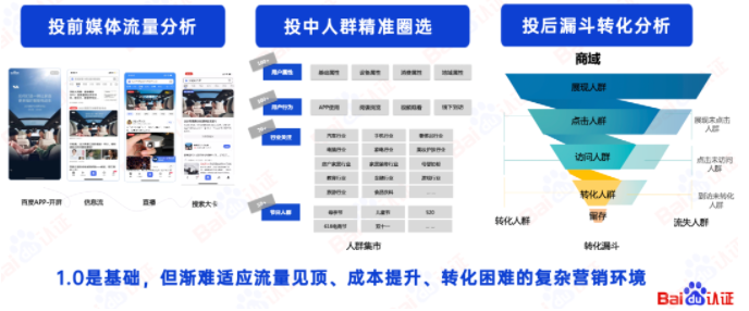 相较于传统广告投放，形成的一种精细化的广告营销方案和优化活动