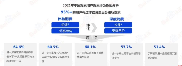 再次，搜索消减体验消费顾虑心理，促成商家深度获客；