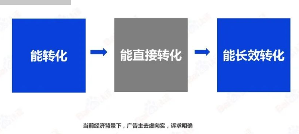 广告的投放精准度显得尤为重要，而搜索的广告实际上是真正意义的互联网营销的一个开端，搜索营销开创了精准营销的一个定义。