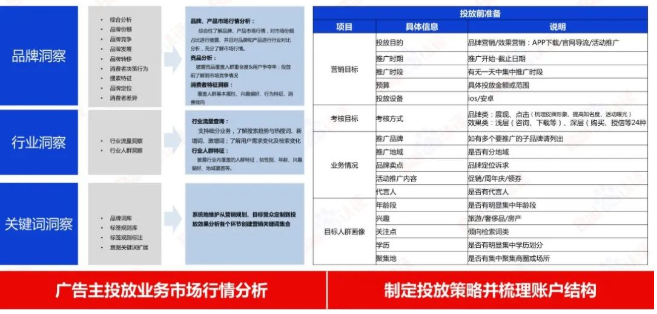 首先来看，关于客户营销策略分析，通常会借助观星盘进行数据分析。