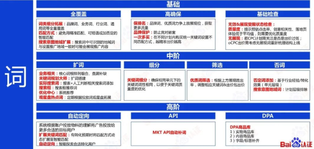 分阶段圈层优化