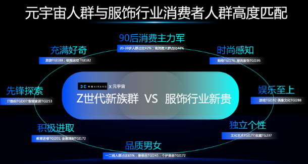 “元宇宙人群与服饰行业消费者人群高度匹配