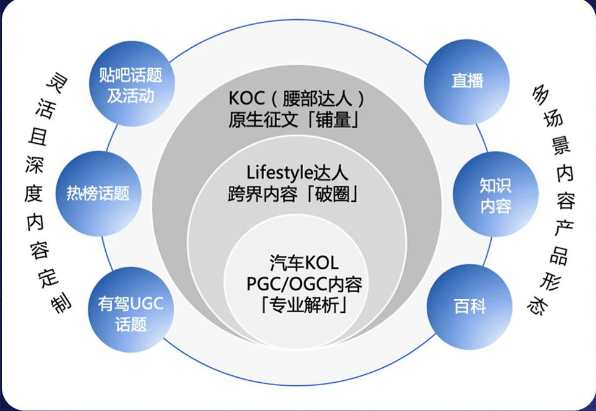 汽车行业内容营销产品模式