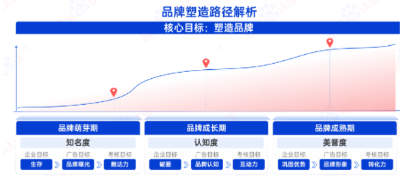 当企业有了品牌意识，大小之分往往区别于企业所处的品牌生命周期不同阶段。从“萌芽-成长-成熟"的培育周期过程中，企业需要根据不同的成长阶段、核心诉求和考核目标，有针对性的进行规划和布局。