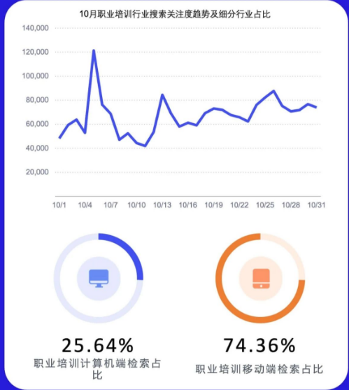 职业培训行业搜索热度趋势