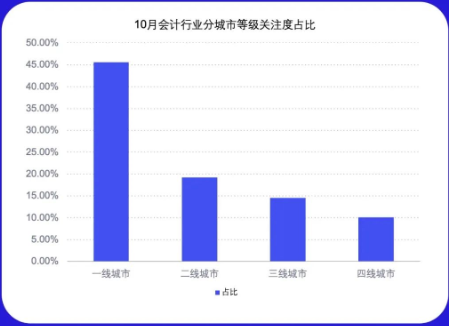 会计分城市等级地域热度排行