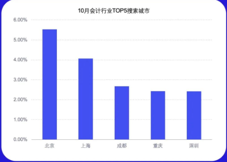 分城市搜索热度排行