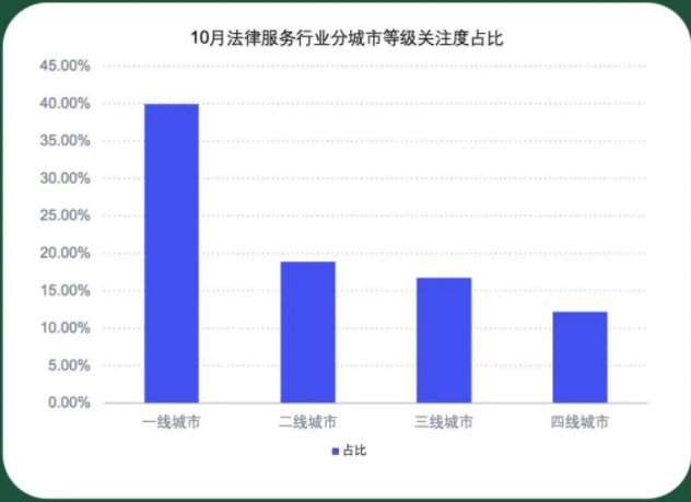 分城市等级地域热度排行-10月法律服务行业分城市等级关注度占比