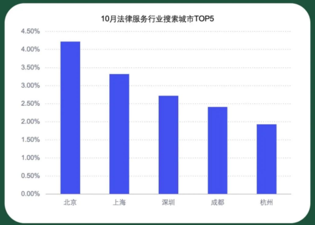 分城市搜索热度排行-10月法律服务行业搜索城市TOP5