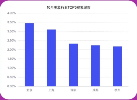 分城市搜索热度排行