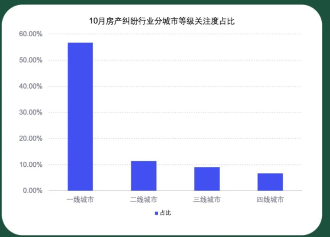 房产纠纷分城市等级地域热度排行-10月房产纠纷行业分城市等级关注度占比