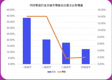 粉底分城市等级地域热度排行