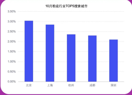 分城市搜索热度排行