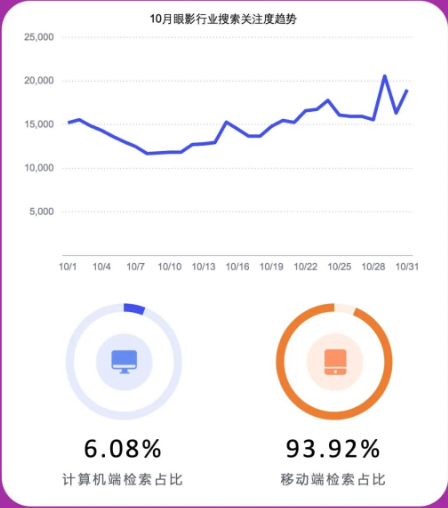 眼影行业搜索热度趋势