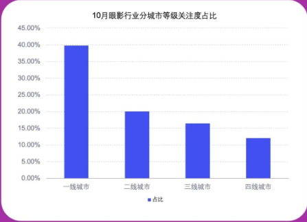 眼影分城市等级地域热度排行