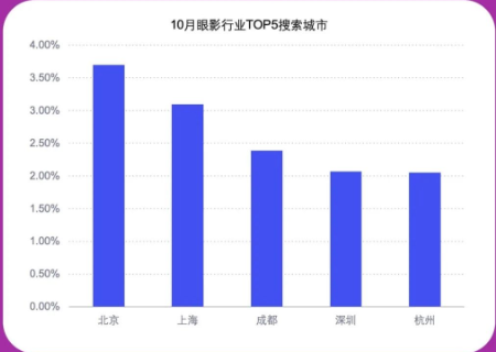 分城市搜索热度排行