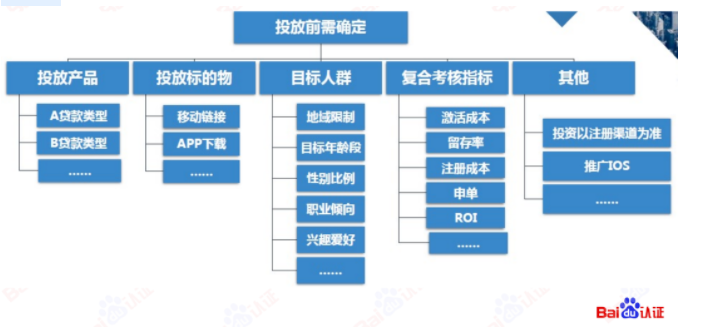 受众是什么样的人群? 他们关心这类产品或品牌吗? 他们的购买〔使用)决策行为是怎么样的? 能打动用户的最主要因素有哪些?