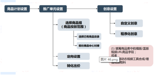 定向条件需要尽量逐步放宽，不必要的定向限制会错过目标转化人群; 同一计划内不建议叠加使用多种核心定向，可以分计划测试不同定向效果; 模型已经稳定，可以逐渐信任系统模型定向(自动定向），减少定向方面人力成本