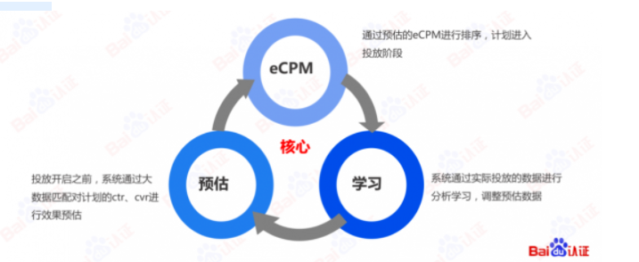 广告投放流程核心点总结：