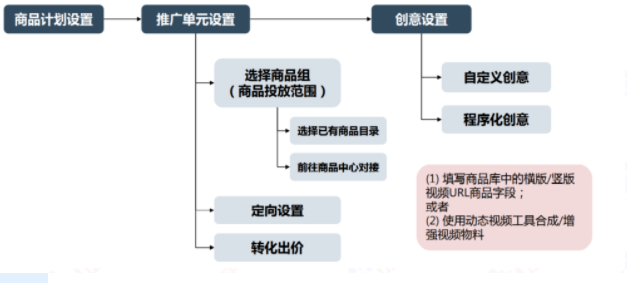 创意体验优化－动态商品广告投放流程