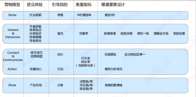 短视频要素设计