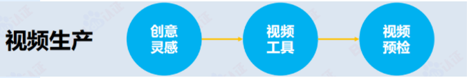 创意中心：一站式解决视频投放前的各种问题