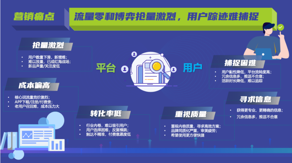 对于多数广告主来说，流量、成本、转化往往是营销重中之重；而对于用户来说，浏览信息的质量、准确、有价值也是决定使用深度的关键。百度开屏的精细化玩法，正是结合精准拓宽流量、稳定控制成本、长效实现转化三大方面对症下药。