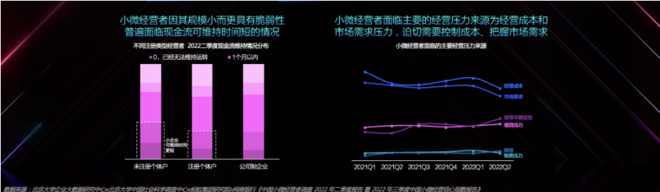 经历了近年经济市场环境磨砺，中小企业经营困难仍客观存在，尤其是小微经营者因其规模小而更具有脆弱性，普遍面临现金流可维持时间短的情况，经营压力来源主要为经营成本与市场需求压力，迫切需要控制成本、把握市场机会。