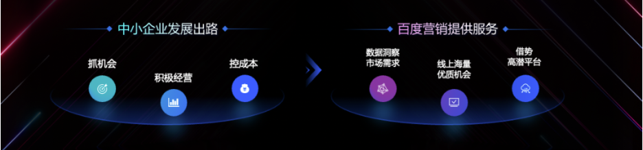 抓机会、控成本、积极经营是中小企业发展的重要出路，百度营销为企业提供市场需求数据洞察、线上海量优质机会，助力企业借势高潜平台把握机会，获取更优成本解决方案。