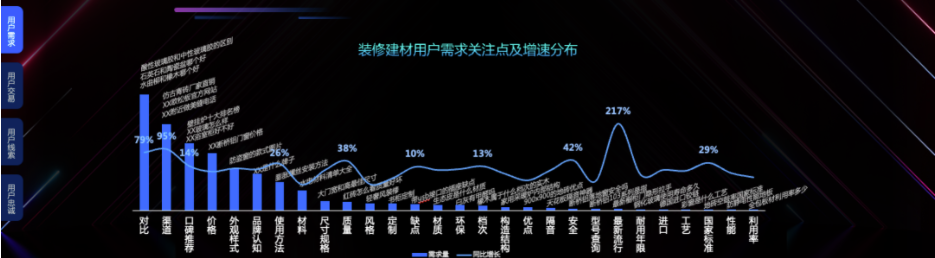 以房产装修建材为例，装修建材细分度高、专业性强、信息差大，对用户决策挑战较高，用户更倾向于通过对比、筛选渠道、关注口碑等吸收大量知识与信息做出决策。