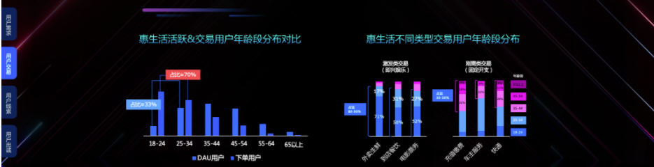 百度本地服务拥有中长决策品类特征基因的同时，也广泛覆盖各类快决策品类，用户可以便捷在百度完成交易闭环。快决策品类用户特征呈现为中年人看得更多、年轻人买得更多，18-34岁用户贡献了约七成交易；中年人更多为刚需付费，年轻人更爱为玩乐掏钱。