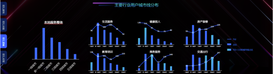 海量本地商家通过百度本地生活服务收获用户线索。整体而言，中长决策品类高线城市依然引领「活学住行美商」，交通出行用户在低线城市相对更活跃。