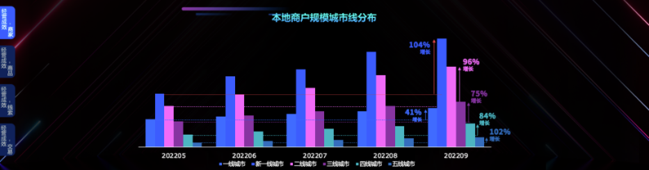 百度本地服务正处于快速发展阶段，产品与服务不断完善，吸引商家纷纷入驻，新一线及五线城市商家规模增长相对更快。