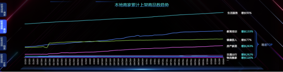 本地服务商家上架商品数持续增长，满足用户更丰富的需求。生活服务累计上架商品数最高，教育培训、房产家居、交通出行、物流搬家等品类累计上架商品数增速更高。