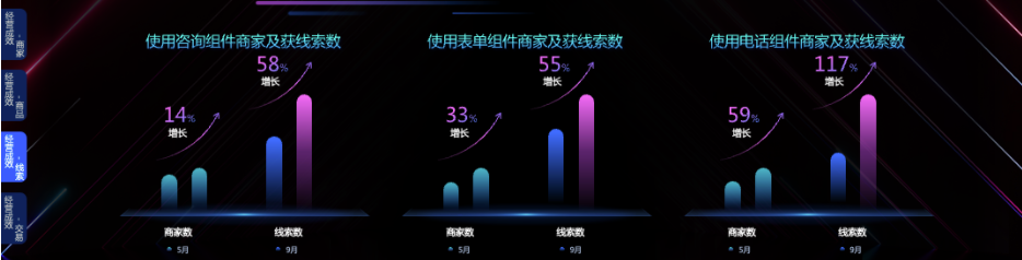 本地服务推广线索增长显著，本地商家积极配置丰富的线索组件，满足不同用户联系方式偏好。使用咨询组件、表单组件与电话组件的商家量及获取线索数均较快增长。