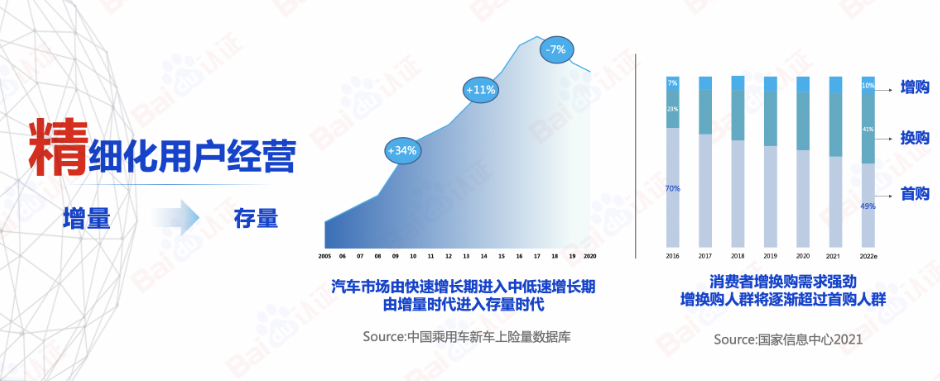 如今，中国的汽车行业已全面进入加速转型时期，随着汽车市场由增量市场向存量市场转换，用户经营逐步精细化，传播渠道趋向多触点变化，引领着销售方式全新变革。这意味着更多车企营销需要以用户为核心，联动平台智能技术与大数据，全新探索汽车行业可持续化的数字营销。