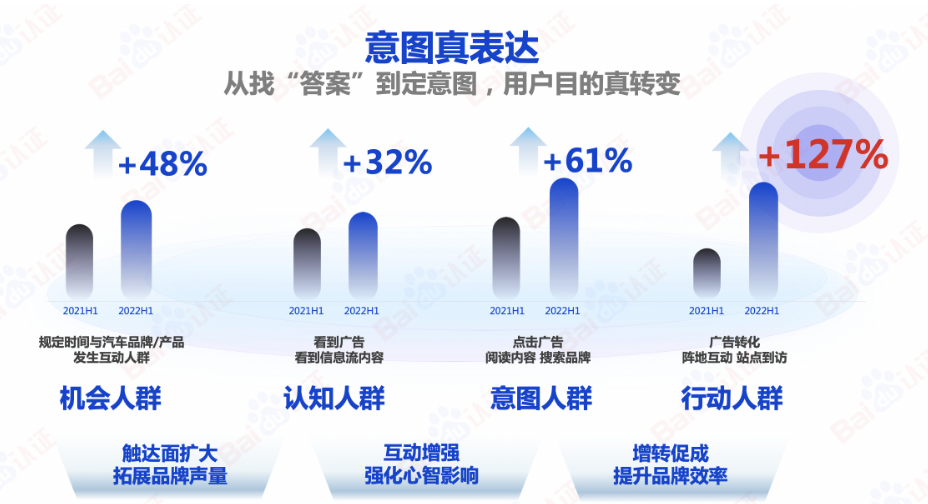 意图真表达 从找“答案”到定意图，用户目的真转变