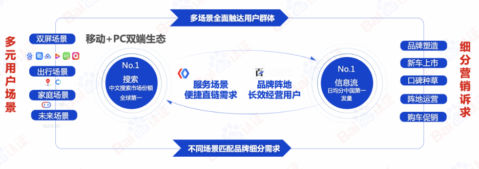 汽车人群跨场景精度微分全场景科学频率包围触达。