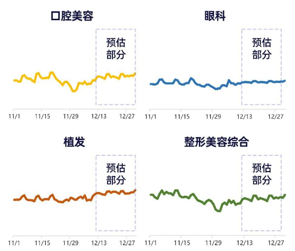 因各重点子行业的用户刚需程度不同,在流量趋势上呈现出明显差异。