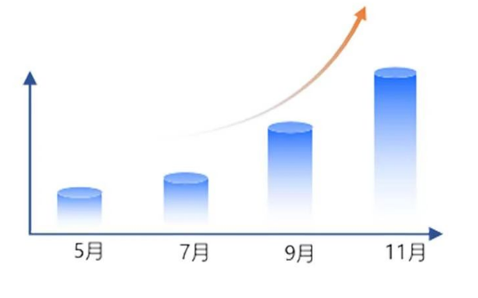 典型案例——上海某整综客户:迁移优质素材至百度测投，坚持每日新建10+单元并留足预算跑模型，多个医美项目试水均获成功，日消0→5万