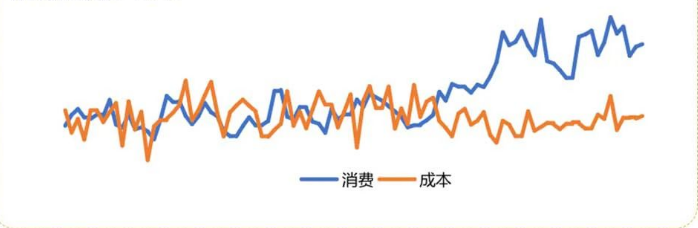 口腔案例B|老客户通过深度数据合作，消费攀升