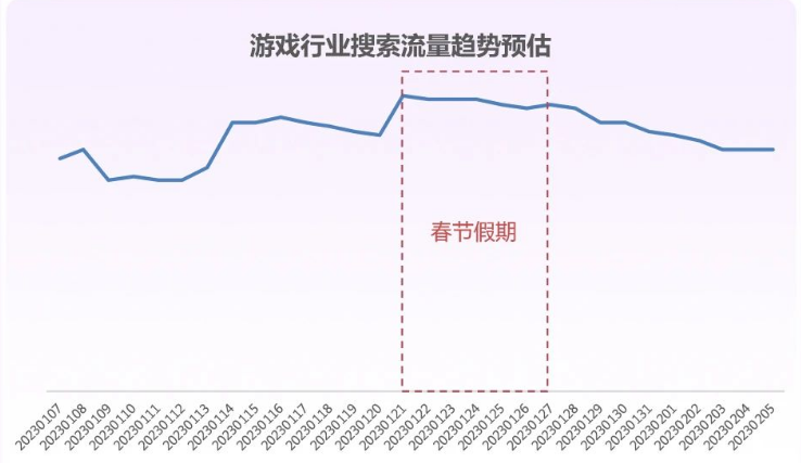 游戏行业搜索流量趋势预估