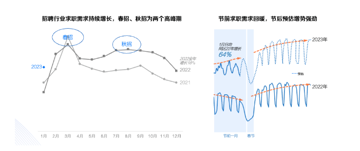 2023开门红，春节不减春招热，1月需求超越去年同期，节前求职需求复苏形成小回暖，为节后复工复产蓄力。除夕至初四稍有跌落，初五后开始逐步回升，初八之后开始飙升至高点，预计持续6-8周。建议提前规划预算及账户竞争力,春节期间稳定账户正常投放，确保模型稳定，初五后可开始逐步提价，把握需求高峰期精准获量。