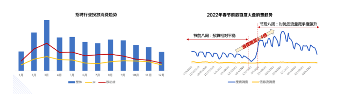 春招季消费达到全年峰值，且移动端占比超过70%，竞争激烈，建议保证充足预算的同时，分端搭建账户精细化运营，提升不同流量入口账户有效竞争力。同时，节前八周消费竞争相对平稳，而节后八周消费成倍飙升，建议节前完成不同产品投放测试、账户基建运维等优化，稳定投放模型，提前布局，节后抢量不慌。