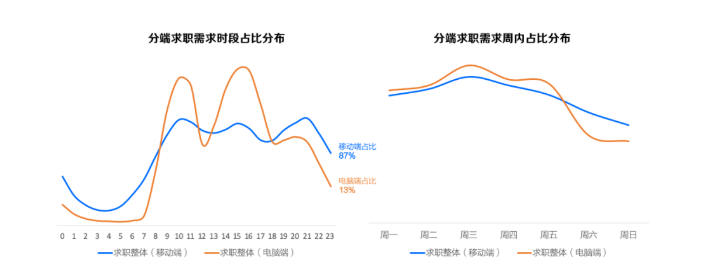 移动端使用占比近九成，热点时段位于早10时、下午15时、晚20时；电脑端更集中于工作日及工作时段