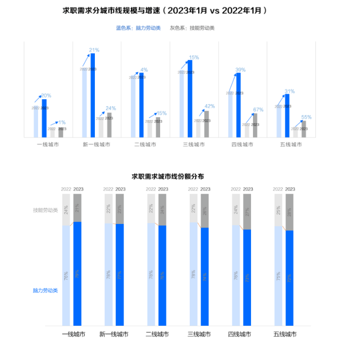 求职需求在各线城市均有增长，下沉城市增速更强劲，高线城市求职需求更集中于脑力劳动类，下沉城市中技能劳动类求职需求份额普遍有所提升。