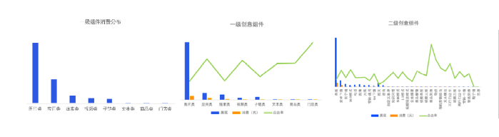 组件样式：一级创意组件中图片类展现量最高，应用/视频/子链类创意点击率高；二级创意组件中单图/长子链/大图/视频类样式获量高。建议搜索增加高级创意高级样式、子链等，获取更高点击率；信息流增加视频创意。