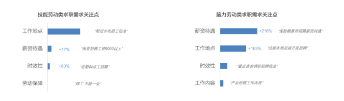 创意内容：关注不同求职类型用户喜好，丰富创意内容，适当调整面向不同目标群体的投放创意内容表达--技能劳动类求职更关注『离家近』，脑力劳动类对薪资待遇的关注度增长更快，更追求『活在当下』确定性收益；同时需注意『关键词-创意-落地页内容』相关性，匹配用户对的需求。