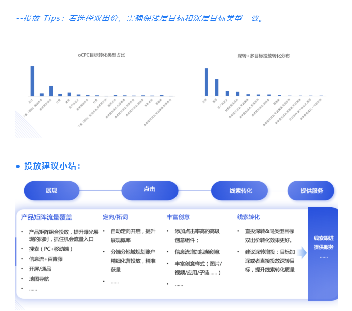 目标转化成本模式下，表单提交成功、激活/注册等转化目标占比最高。直投深转&同类型目标双出价转化效果更好；建议深转增投：目标加深或直者接投放深转目标，提升线索转化质量。