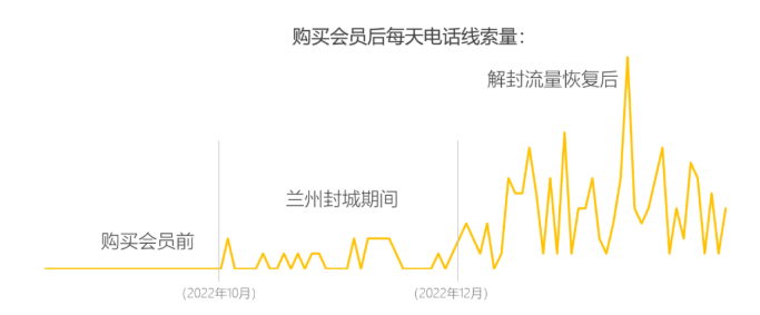 12月随着地区流量逐渐恢复，周线索量提升至3倍，帮助店铺生意快速恢复。